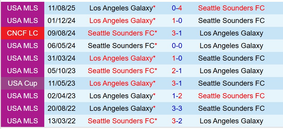 Nhận định LA Galaxy vs Seattle Sounders 9h45 ngày 288 (Concacaf Leagues Cup) 1 Nhận định LA Galaxy vs Seattle Sounders 9h45 ngày 288 (Concacaf Leagues Cup) 1