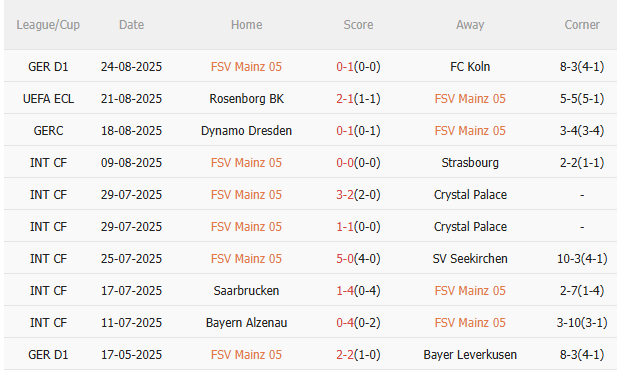 Nhận định Mainz vs Rosenborg (2h00 ngày 298) Ngược dòng được không 3 Nhận định Mainz vs Rosenborg (2h00 ngày 298) Ngược dòng được không 3