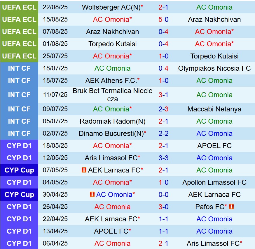 Nhận định Omonia Nicosia vs Wolfsberger 23h00 ngày 288 (Conference League) 2