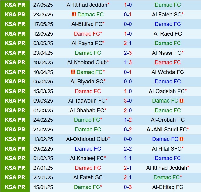 Nhận định Damac vs Al Hazm 23h05 ngày 288 (VĐQG Saudi Arabia 202526) 2