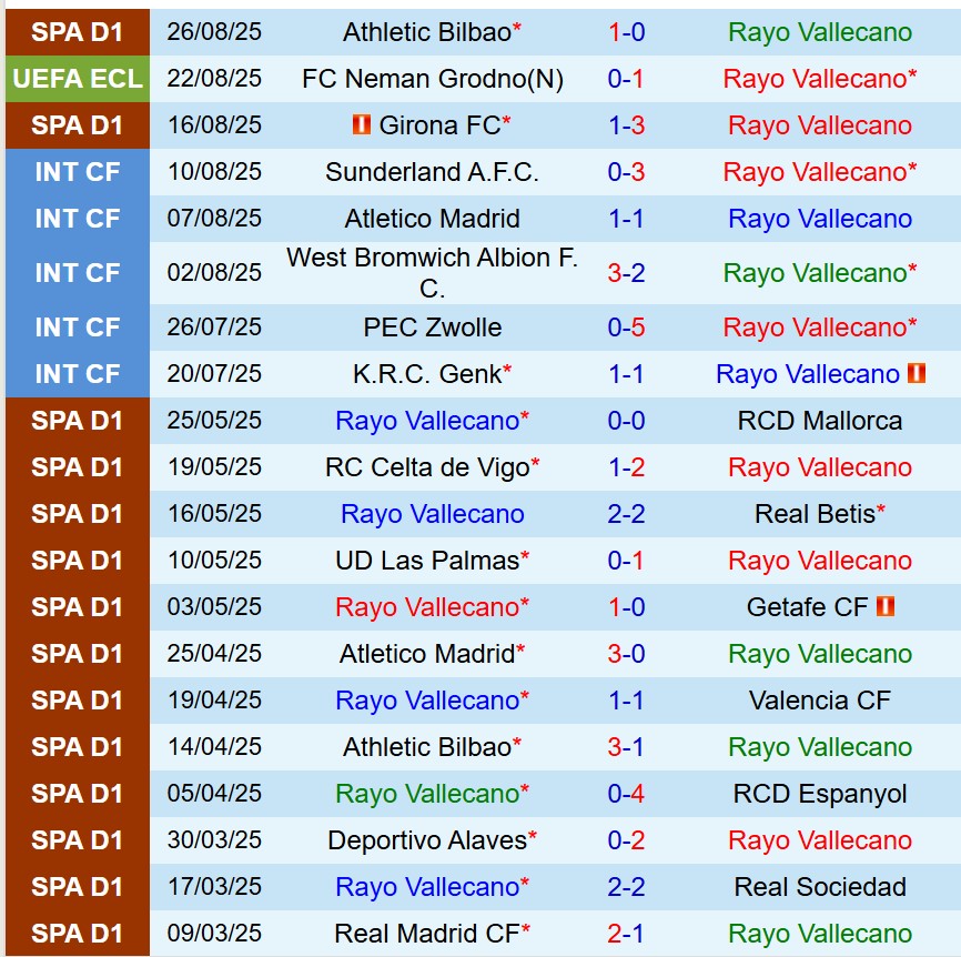 Nhận định Rayo Vallecano vs Neman Grodno 1h00 ngày 298 (Conference League) 2