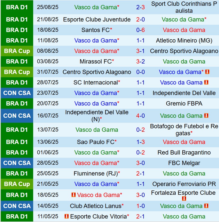 Nhận định Vasco da Gama vs Botafogo FR 7h30 ngày 288 (Cúp QG Brazil) 2