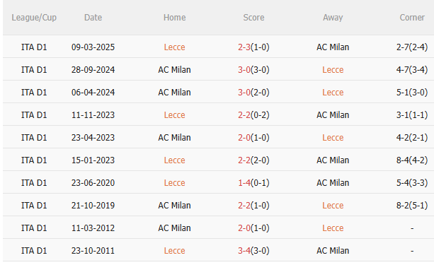 Nhận định Lecce vs AC Milan (1h45 ngày 308) Vượt khó được không 5