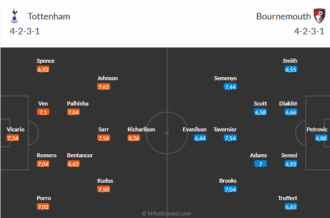 Nhận định Tottenham vs Bournemouth (21h00 ngày 308) Chờ mưa bàn thắng 6 Nhận định Tottenham vs Bournemouth (21h00 ngày 308) Chờ mưa bàn thắng 6