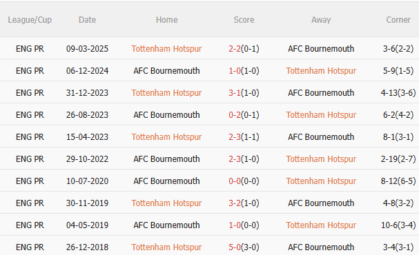 Nhận định Tottenham vs Bournemouth (21h00 ngày 308) Chờ mưa bàn thắng 5 Nhận định Tottenham vs Bournemouth (21h00 ngày 308) Chờ mưa bàn thắng 5