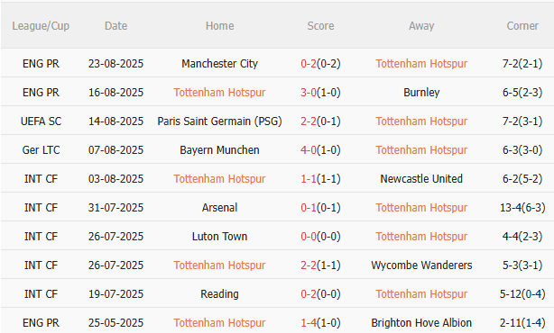 Nhận định Tottenham vs Bournemouth (21h00 ngày 308) Chờ mưa bàn thắng 3 Nhận định Tottenham vs Bournemouth (21h00 ngày 308) Chờ mưa bàn thắng 3