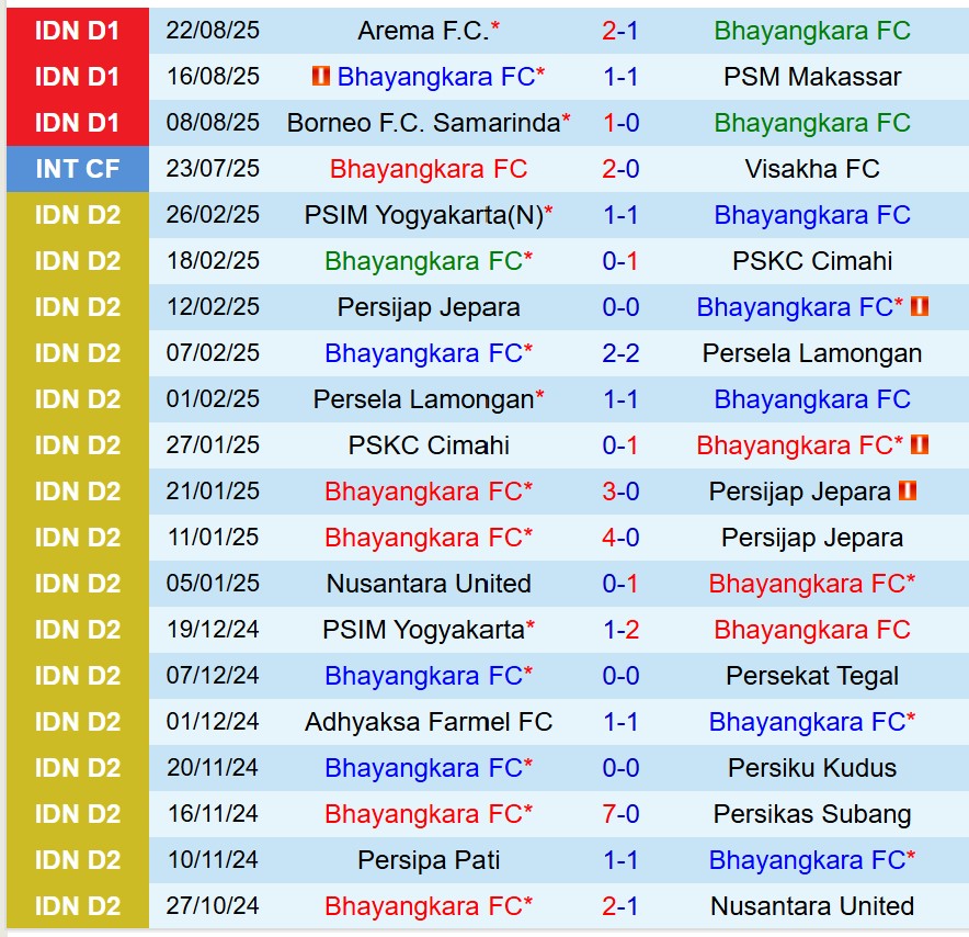 Nhận định Bhayangkara vs Persis Solo 15h30  ngày 298  (VĐQG Indonesia) 2