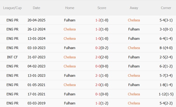 Chelsea vs Fulham Chelsea vs Fulham