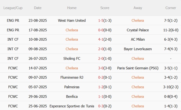 Chelsea vs Fulham Chelsea vs Fulham