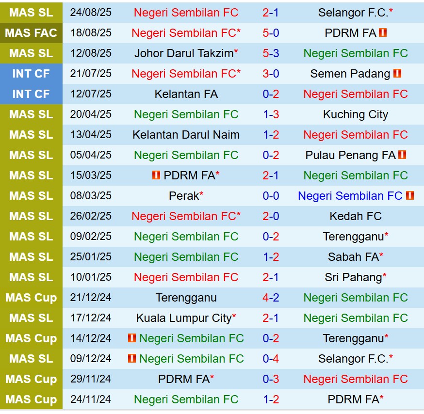 Nhận định Negeri Sembilan vs Kuching 20h00 ngày 298 (VĐQG Malaysia) 2