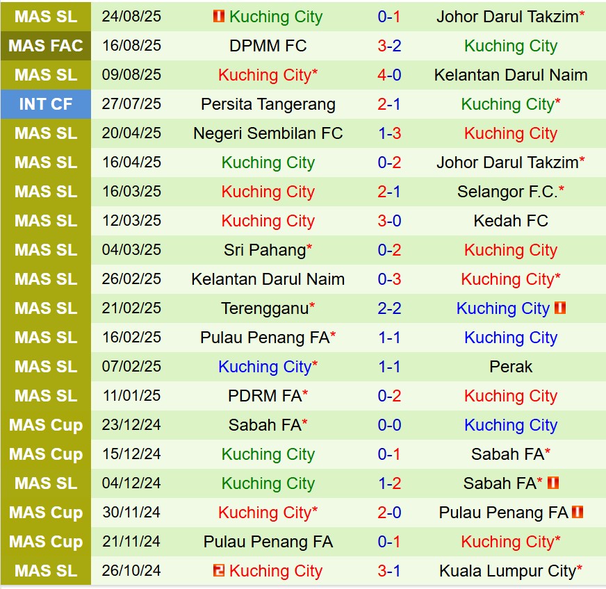 Nhận định Negeri Sembilan vs Kuching 20h00 ngày 298 (VĐQG Malaysia) 3