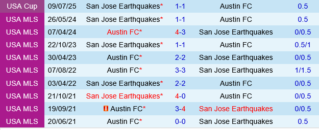 Austin vs San Jose Earthquakes