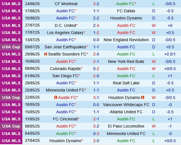 Austin vs San Jose Earthquakes