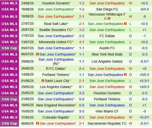 Austin vs San Jose Earthquakes