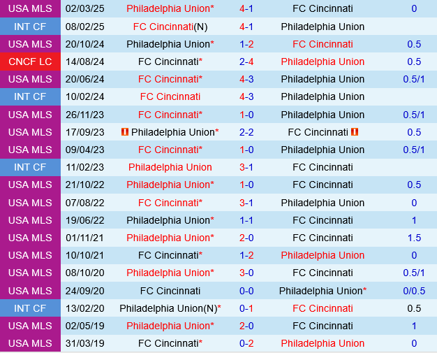 Cincinnati vs Philadelphia Union
