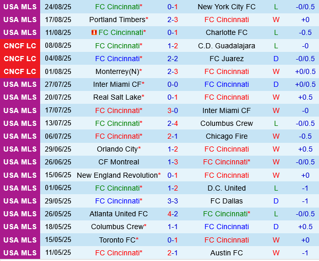 Cincinnati vs Philadelphia Union