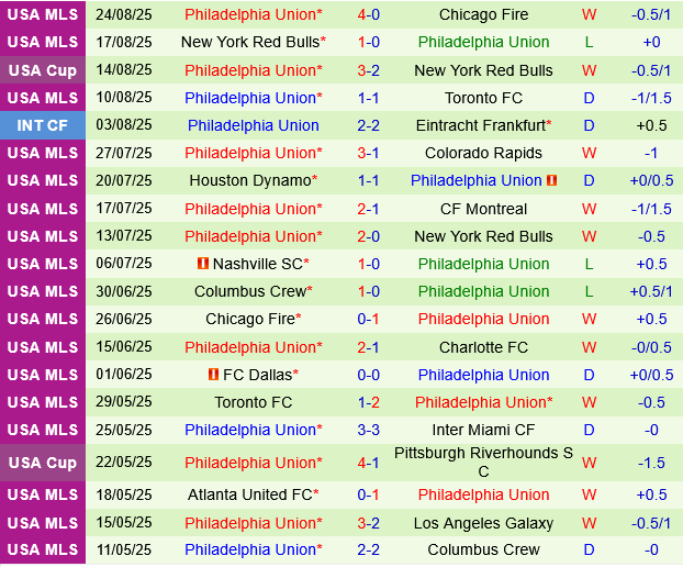 Cincinnati vs Philadelphia Union