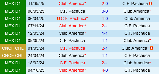 Club America vs Pachuca