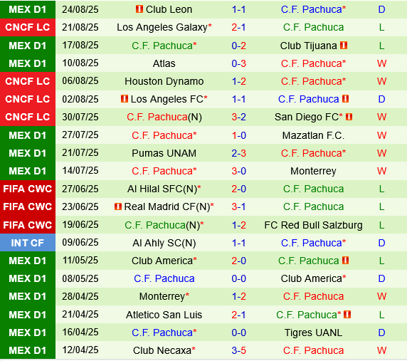 Club America vs Pachuca
