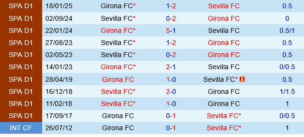 Girona vs Sevilla Girona vs Sevilla