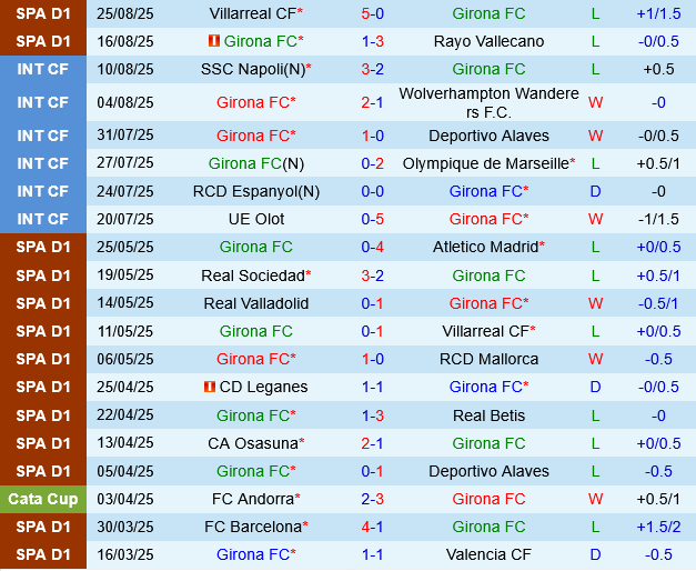 Girona vs Sevilla Girona vs Sevilla