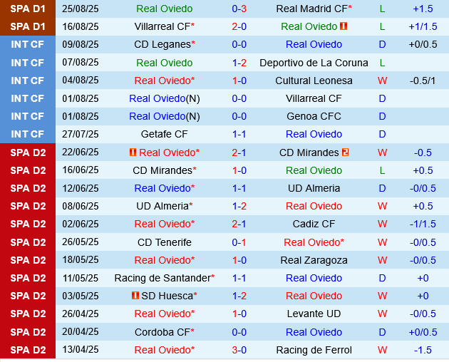 Real Oviedo vs Real Sociedad