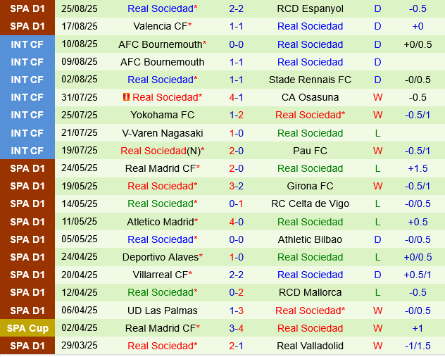 Real Oviedo vs Real Sociedad