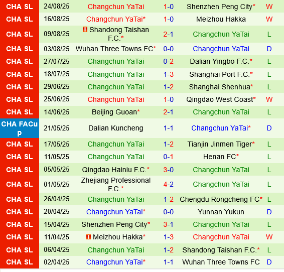Yunnan Yukun vs Changchun Yatai