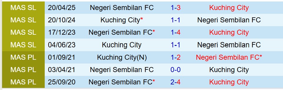 Nhận định Negeri Sembilan vs Kuching 20h00 ngày 298 (VĐQG Malaysia) 1