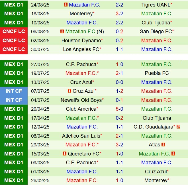 Nhận định Juarez vs Mazatlan 8h00 ngày 308 (VĐQG Mexico 202526) 3