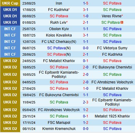 Nhận định  Poltava vs Zorya 19h30  ngày 298  (VĐQG Ukraine 202526) 1