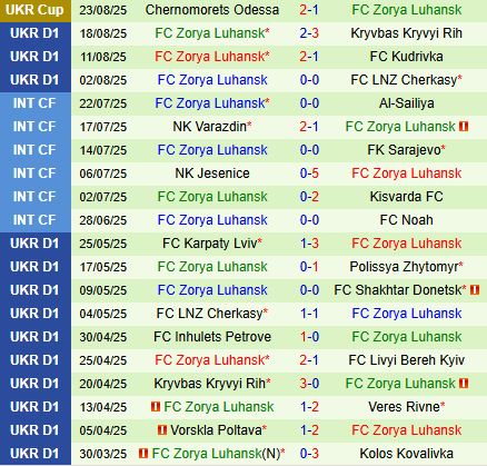 Nhận định  Poltava vs Zorya 19h30  ngày 298  (VĐQG Ukraine 202526) 2