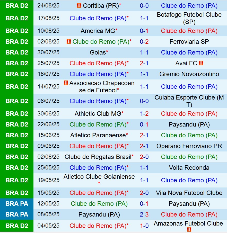 Nhận định Remo vs Criciuma 7h35 ngày 298 (Hạng 2 Brazil) 2