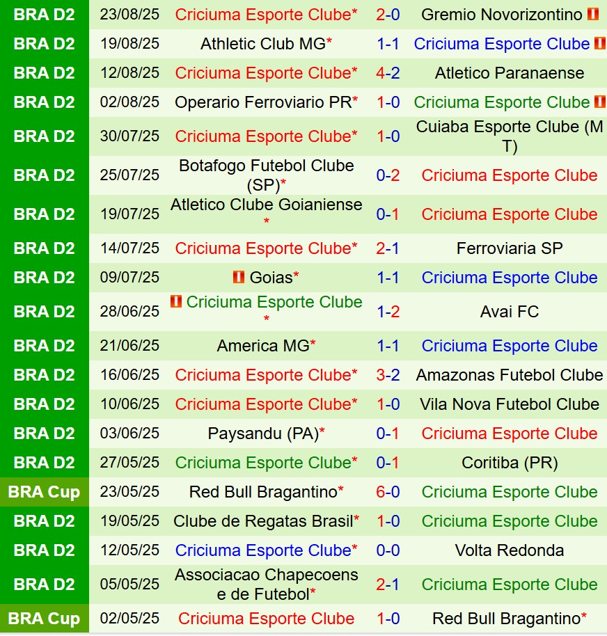 Nhận định Remo vs Criciuma 7h35 ngày 298 (Hạng 2 Brazil) 3