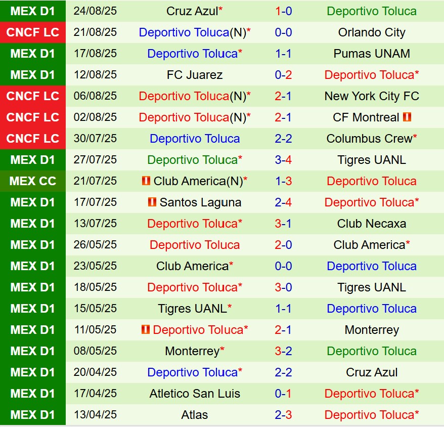 Nhận định Atletico San Luis vs Toluca 8h00 ngày 308 (VĐQG Mexico) 3