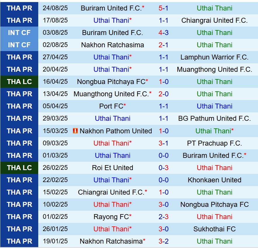 Nhận định Uthai Thani vs Ayutthaya 19h00  ngày 298  (VĐQG Thái Lan) 2