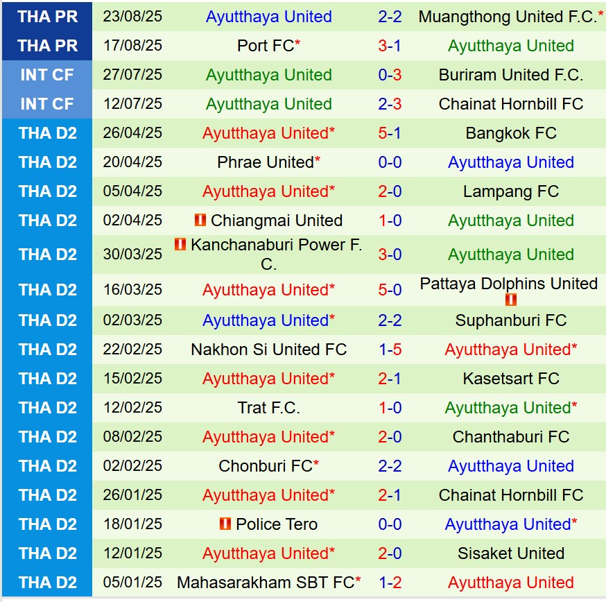 Nhận định Uthai Thani vs Ayutthaya 19h00  ngày 298  (VĐQG Thái Lan) 3