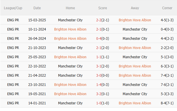 Nhận định Brighton vs Man City (20h00 ngày 318) Không dễ cho Man xanh 5 Nhận định Brighton vs Man City (20h00 ngày 318) Không dễ cho Man xanh 5