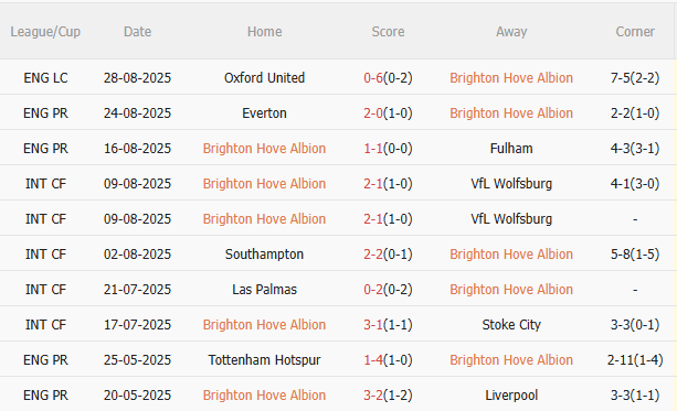 Nhận định Brighton vs Man City (20h00 ngày 318) Không dễ cho Man xanh 3 Nhận định Brighton vs Man City (20h00 ngày 318) Không dễ cho Man xanh 3
