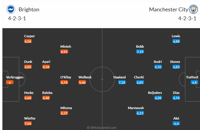 Nhận định Brighton vs Man City (20h00 ngày 318) Không dễ cho Man xanh 6 Nhận định Brighton vs Man City (20h00 ngày 318) Không dễ cho Man xanh 6