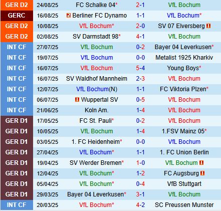 Nhận định Bochum vs Preussen Munster 18h00 ngày 308 (Hạng 2 Đức) 2