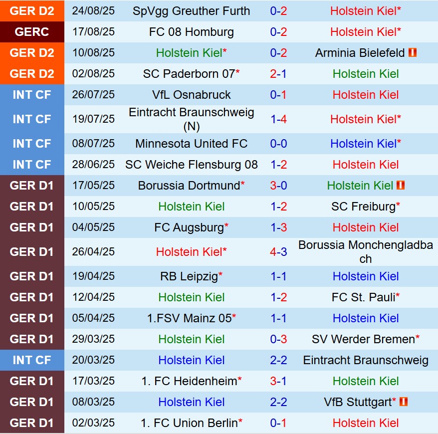 Holstein Kiel vs Hannover