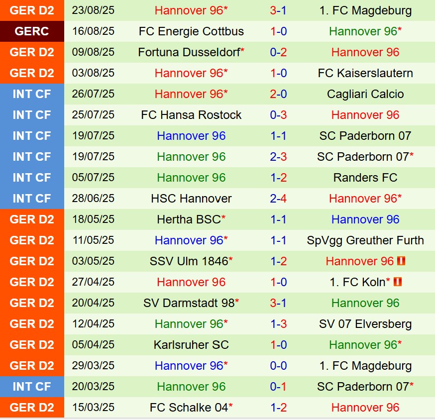 Holstein Kiel vs Hannover