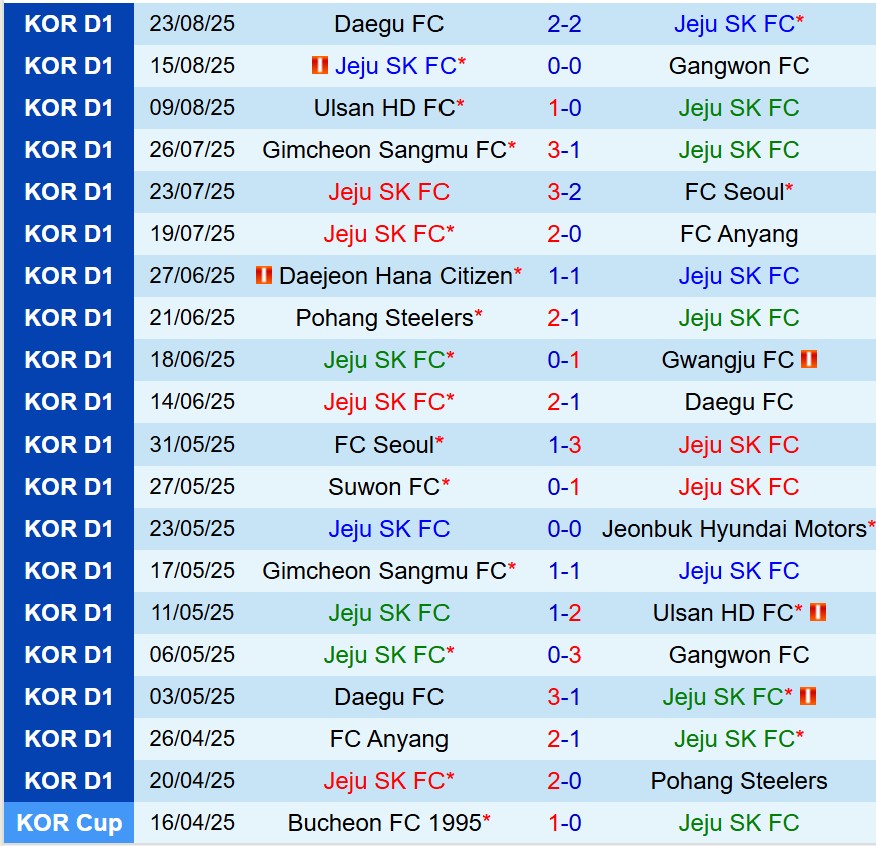 Nhận định Jeju SK vs Gwangju 17h00 ngày 308 (VĐQG Hàn Quốc) 2 Nhận định Jeju SK vs Gwangju 17h00 ngày 308 (VĐQG Hàn Quốc) 2
