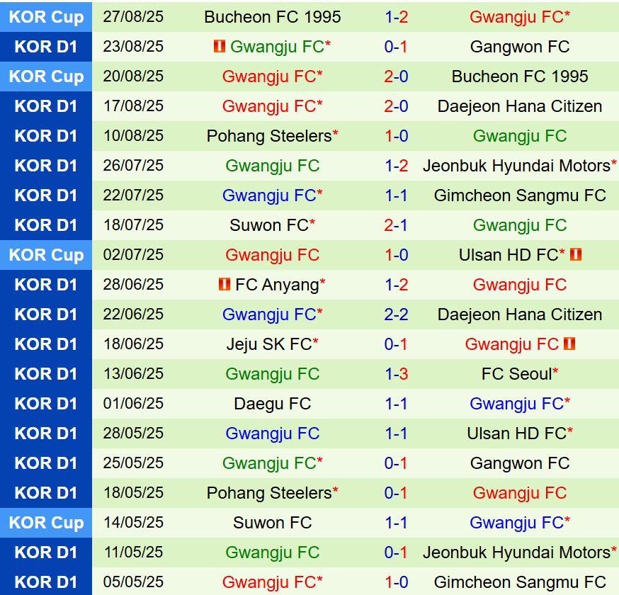 Nhận định Jeju SK vs Gwangju 17h00 ngày 308 (VĐQG Hàn Quốc) 3 Nhận định Jeju SK vs Gwangju 17h00 ngày 308 (VĐQG Hàn Quốc) 3