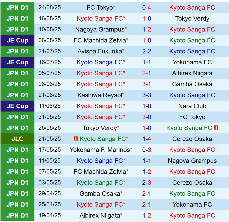 Nhận định Kyoto Sanga vs Fagiano Okayama 17h00 ngày 308 (VĐQG Nhật Bản) 2