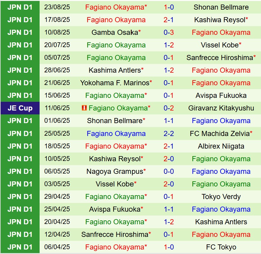 Nhận định Kyoto Sanga vs Fagiano Okayama 17h00 ngày 308 (VĐQG Nhật Bản) 3