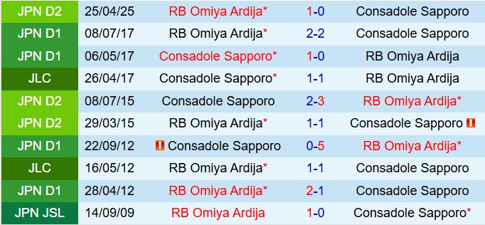Nhận định Consadole Sapporo vs Omiya Ardija 12h00 ngày 308 (Hạng 2 Nhật Bản 2025) 1