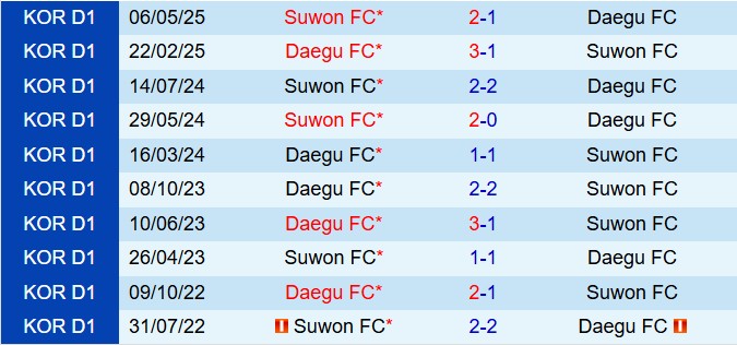 Nhận định Daegu vs Suwon FC 17h00 ngày 308 (VĐQG Hàn Quốc 2025) 1