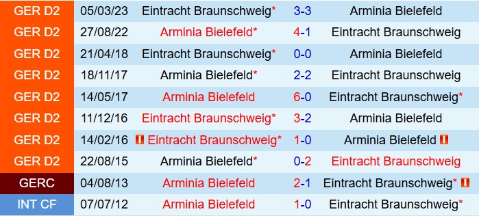 Nhận định Eintracht Braunschweig vs Arminia Bielefeld 18h00 ngày 308 (Hạng 2 Đức 202526) 1